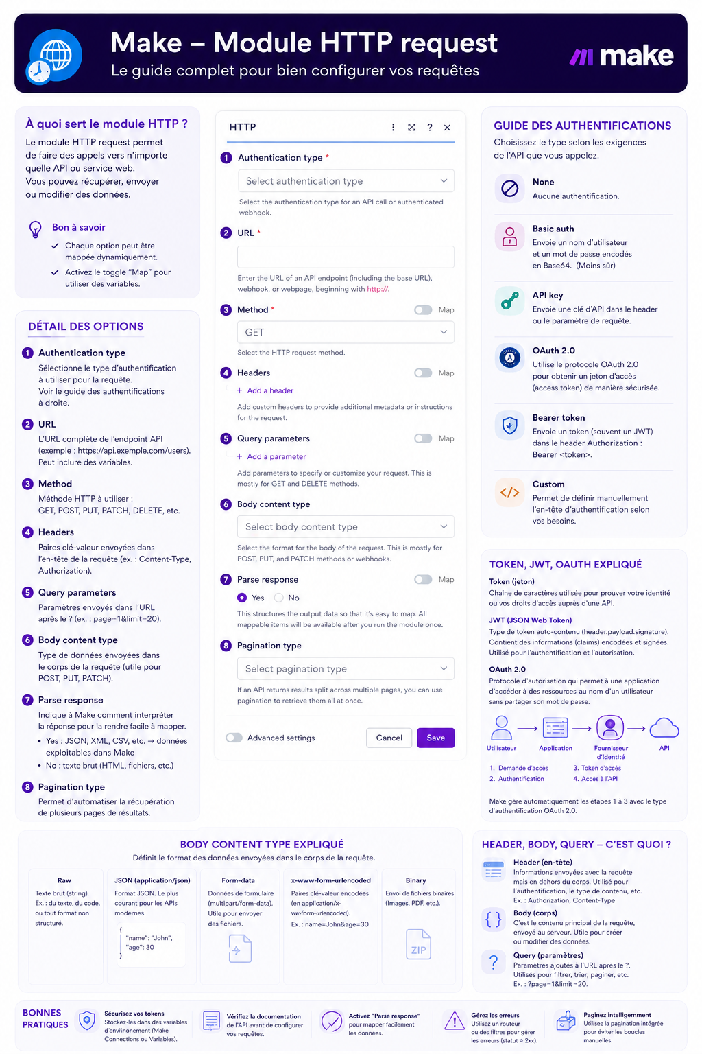 Infographie : configuration du module HTTP request de Make, champ par champ