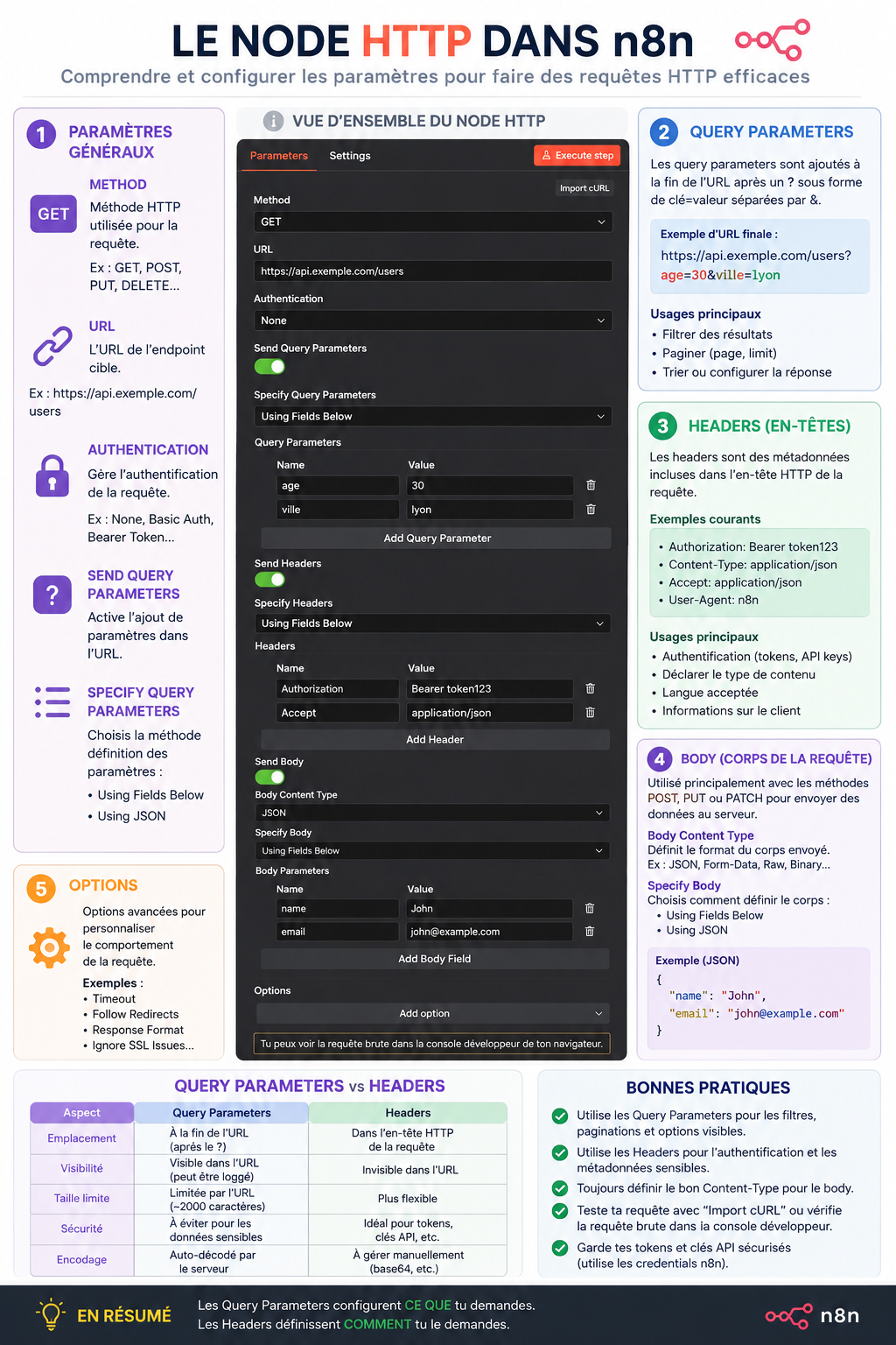 Infographie : configuration du node HTTP Request de n8n, paramètres détaillés